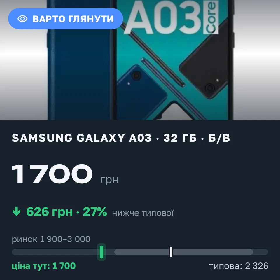 Знахідка Trofey: Galaxy A03 32 ГБ б/у за 1 700 грн — на 800 грн (−27%) нижче ринку. Київ, 18.09 22:08.