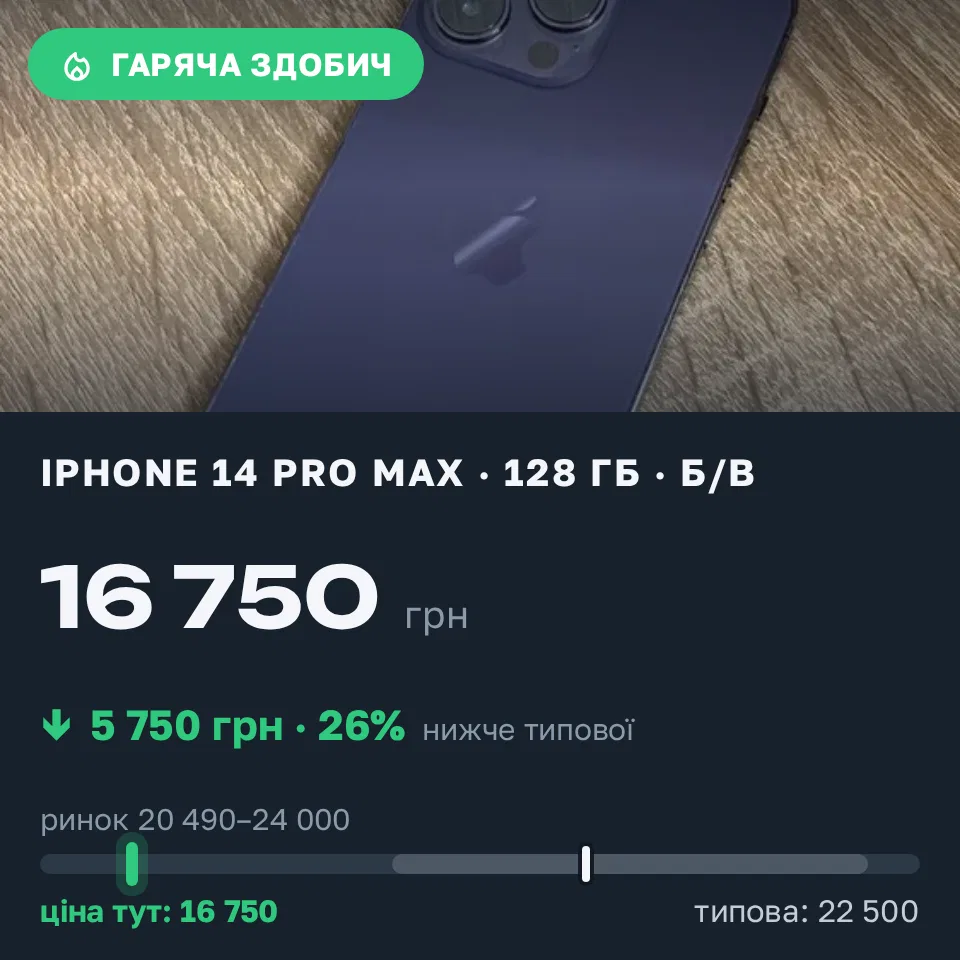 Знахідка Trofey: iPhone 14 Pro Max 128 ГБ б/у за 16 750 грн — на 5 750 грн (−26%) нижче ринку. Львів, 18.09 22:15.