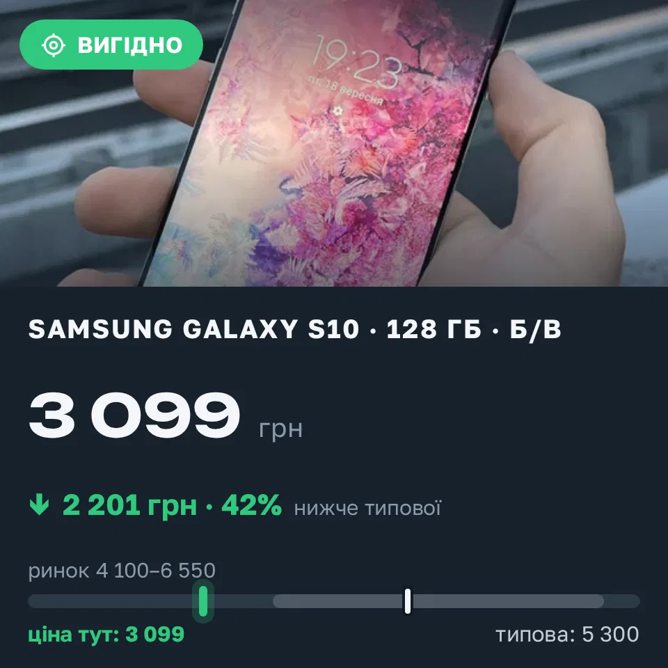 Знахідка Trofey: Galaxy S10 128 ГБ б/у за 3 099 грн — на 2 201 грн (−42%) нижче ринку. Івано-Франківськ, 18.09 22:22.