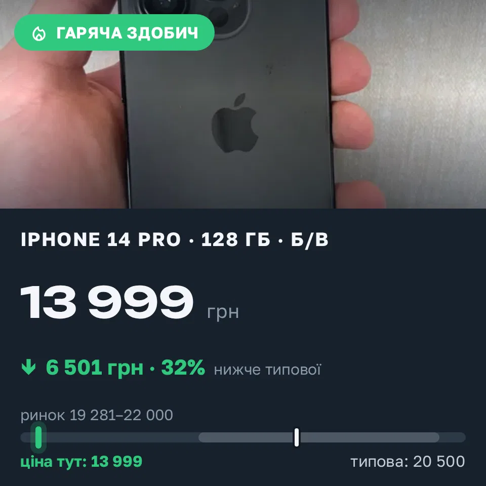 Знахідка Trofey: iPhone 14 Pro 128 ГБ б/у за 13 999 грн — на 6 501 грн (−32%) нижче ринку. Житомир, 18.09 22:28.
