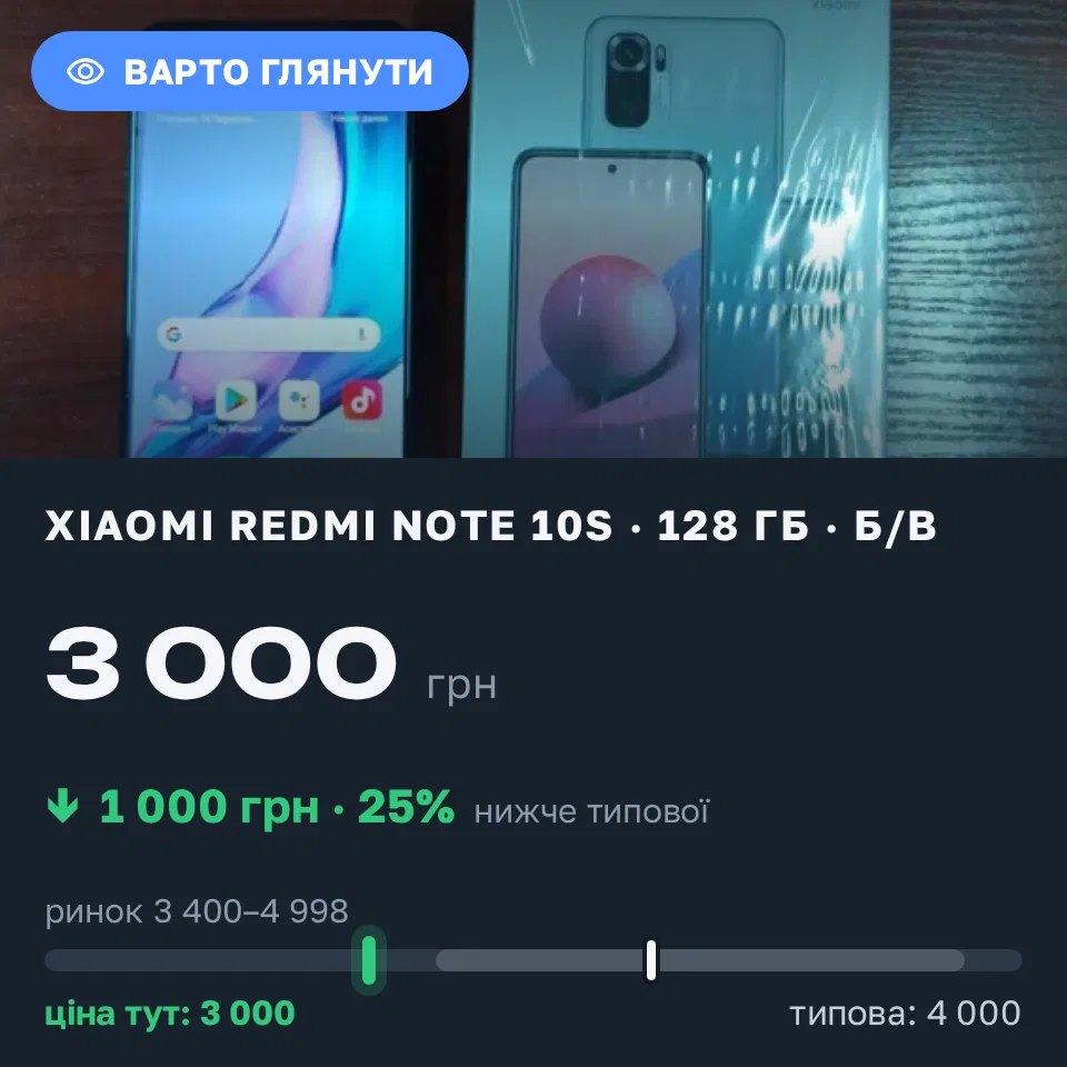 Знахідка Trofey: Redmi Note 10s 128 ГБ б/у за 3 000 грн — на 1 000 грн (−25%) нижче ринку. Вінниця, 18.09 22:33.