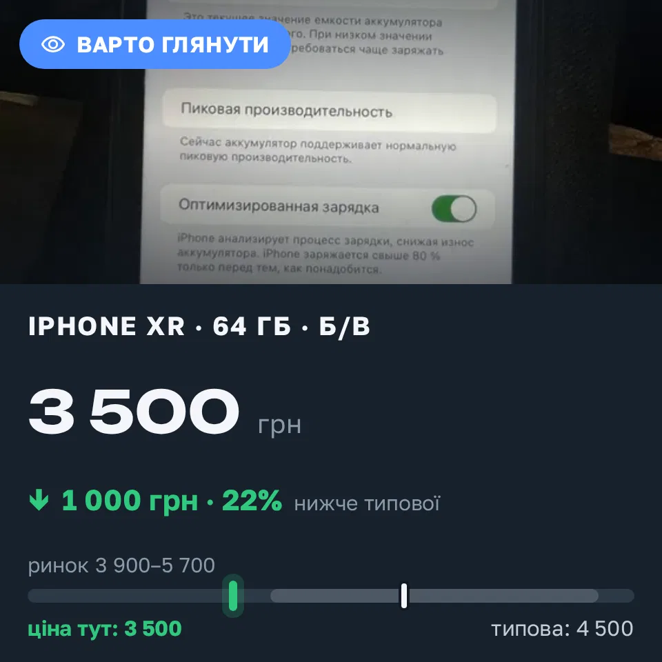 Знахідка Trofey: iPhone XR 64 ГБ б/у за 3 500 грн — на 1 000 грн (−22%) нижче ринку. Чернівці, 18.09 22:53.