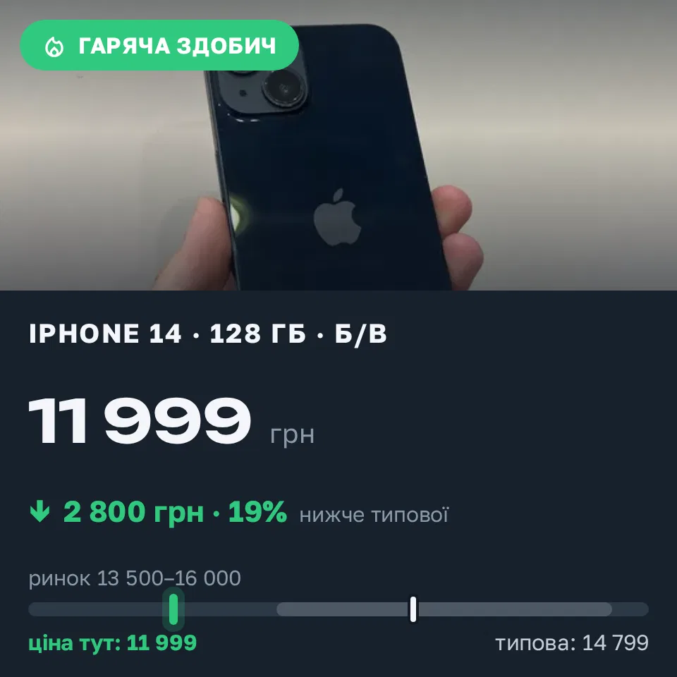 Знахідка Trofey: iPhone 14 128 ГБ б/у за 11 999 грн — на 2 800 грн (−19%) нижче ринку. Ірпінь, 18.09 22:56.
