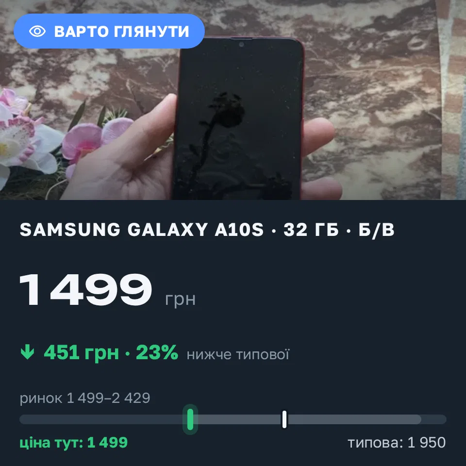 Знахідка Trofey: Galaxy A10s 32 ГБ б/у за 1 499 грн — на 451 грн (−23%) нижче ринку. Дрогобич, 18.09 22:56.
