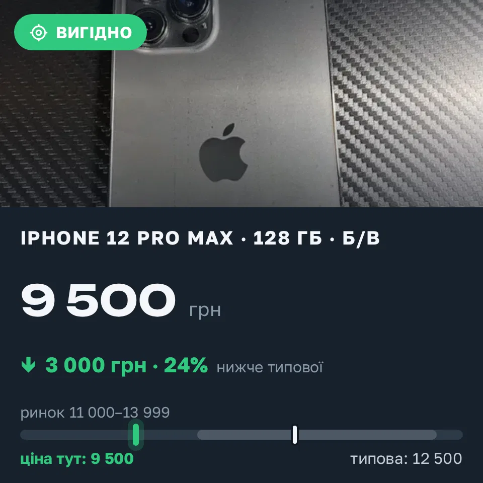 Знахідка Trofey: iPhone 12 Pro Max 128 ГБ б/у за 9 500 грн — на 3 000 грн (−24%) нижче ринку. Київ, 18.09 22:59.
