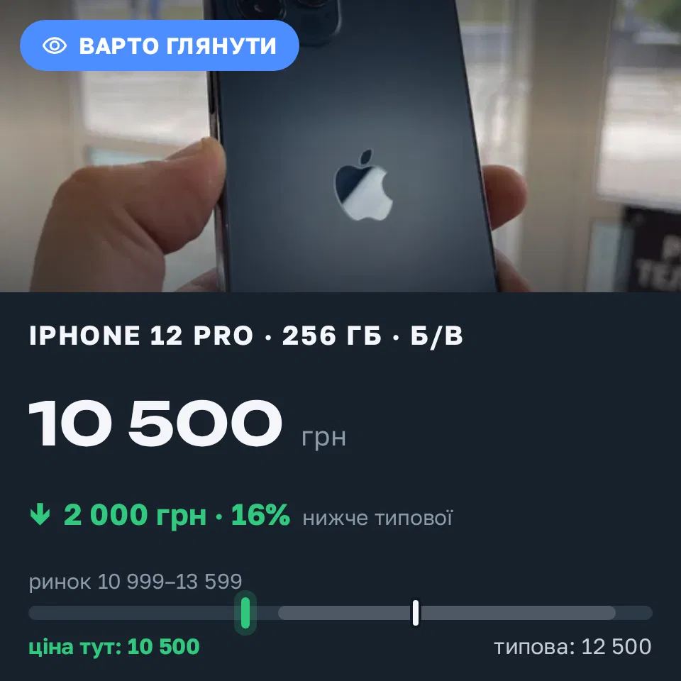 Знахідка Trofey: iPhone 12 Pro 256 ГБ б/у за 10 500 грн — на 2 000 грн (−16%) нижче ринку. Київ, 18.09 23:09.