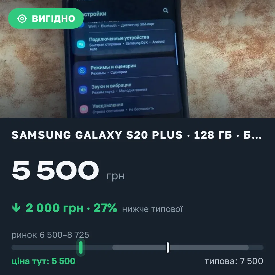 Знахідка Trofey: Galaxy S20 Plus 128 ГБ б/у за 5 500 грн — на 2 000 грн (−27%) нижче ринку. Дніпро, 18.09 23:25.