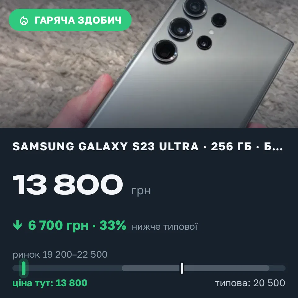 Знахідка Trofey: Galaxy S23 Ultra 256 ГБ б/у за 13 800 грн — на 6 700 грн (−33%) нижче ринку. Рясне-Руське, 18.09 23:40.