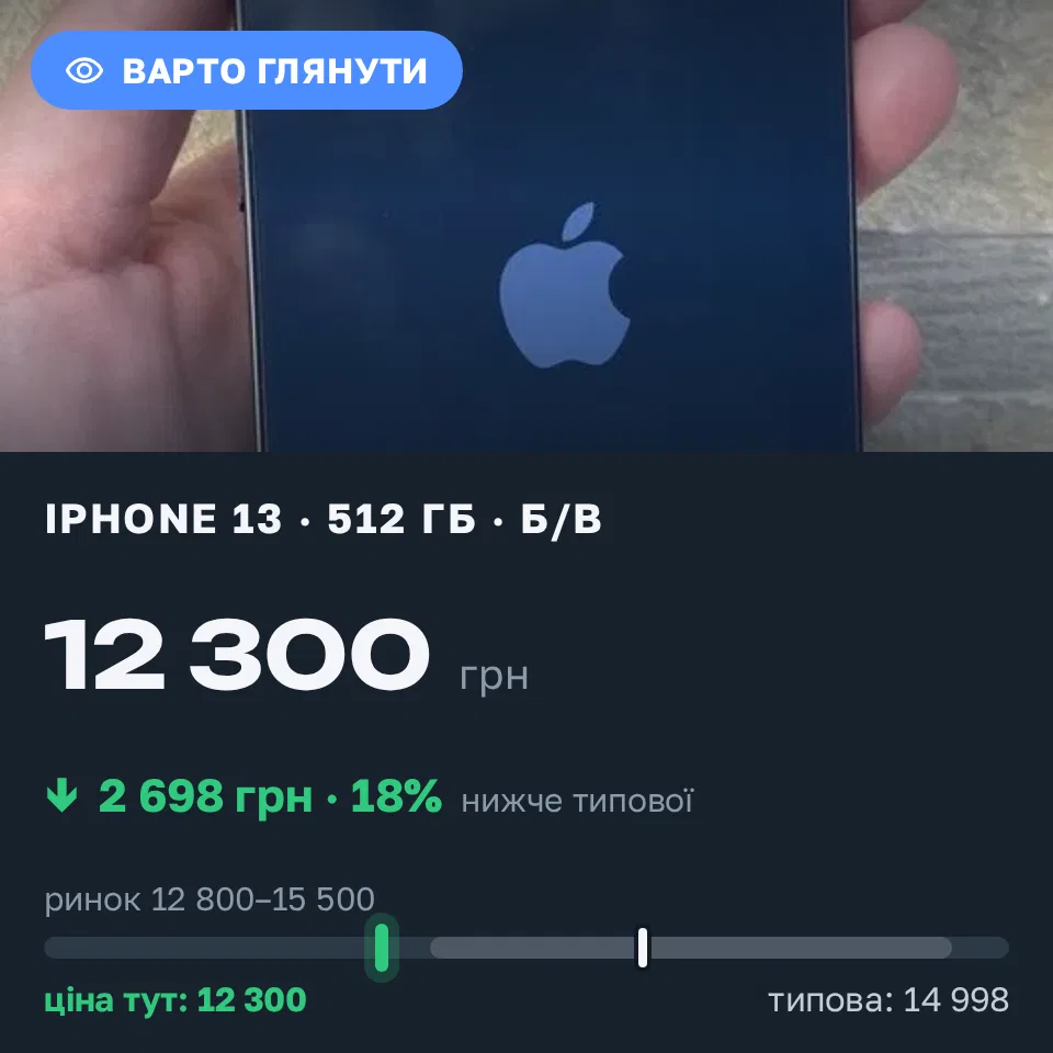 Знахідка Trofey: iPhone 13 512 ГБ б/у за 12 300 грн — на 2 698 грн (−18%) нижче ринку. Чернівці, 19.09 00:00.
