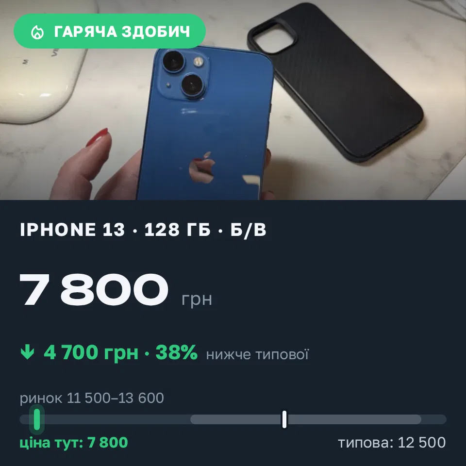 Знахідка Trofey: iPhone 13 128 ГБ б/у за 7 800 грн — на 4 700 грн (−38%) нижче ринку. Вінниця, 19.09 00:35.