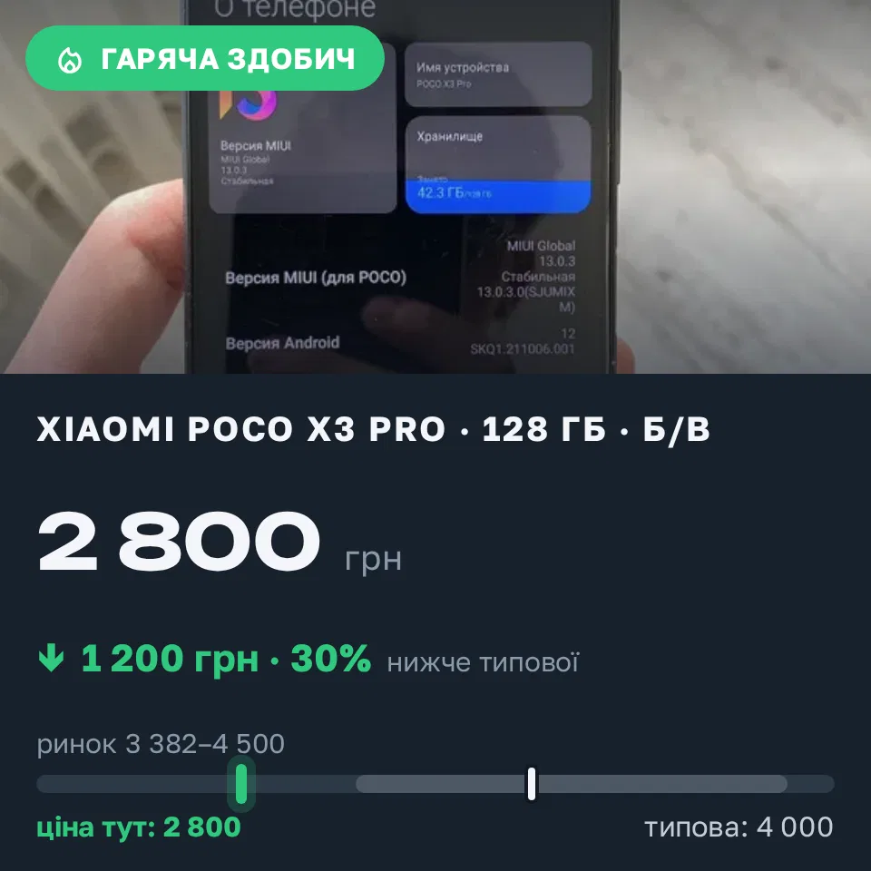 Знахідка Trofey: Poco X3 Pro 128 ГБ б/у за 2 800 грн — на 1 200 грн (−30%) нижче ринку. Вінниця, 19.09 01:09.