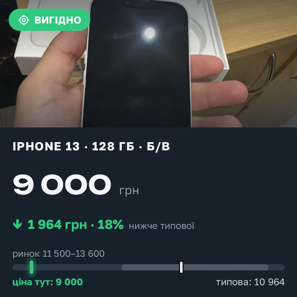 Знахідка Trofey: iPhone 13 128 ГБ б/у за 9 000 грн — на 3 500 грн (−18%) нижче ринку. Городок, 19.09 01:16.