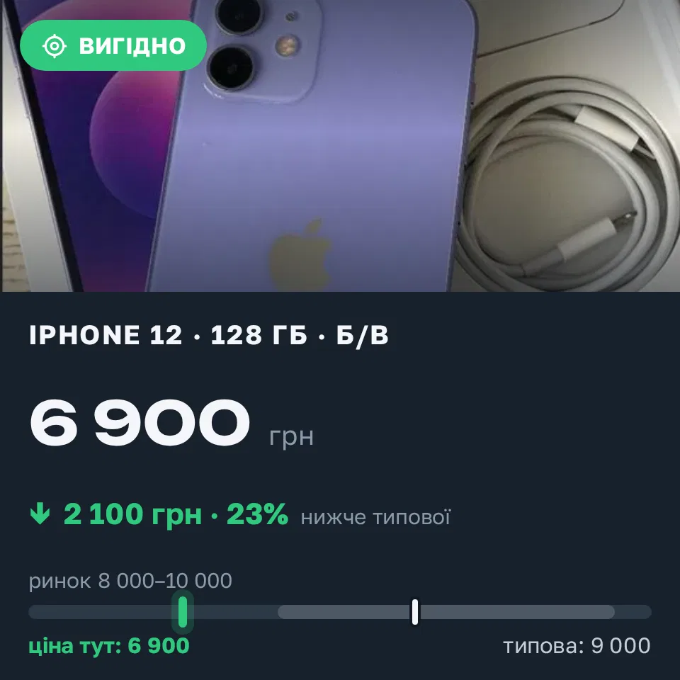 Знахідка Trofey: iPhone 12 128 ГБ б/у за 6 900 грн — на 2 100 грн (−23%) нижче ринку. Нетішин, 19.09 01:18.