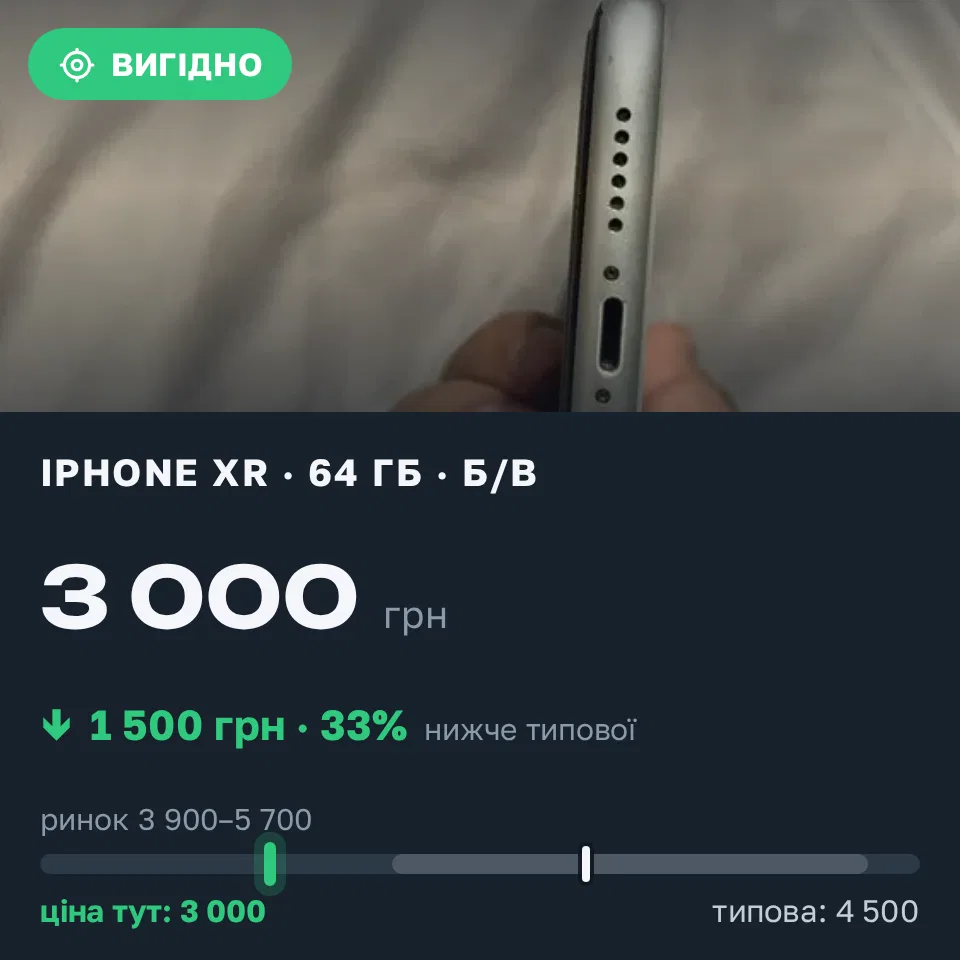 Знахідка Trofey: iPhone XR 64 ГБ б/у за 3 000 грн — на 1 500 грн (−33%) нижче ринку. Благовіщенське, 19.09 01:22.