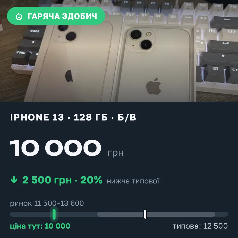 Знахідка Trofey: iPhone 13 128 ГБ б/у за 10 000 грн — на 2 500 грн (−20%) нижче ринку. Вінниця, 19.09 01:27.
