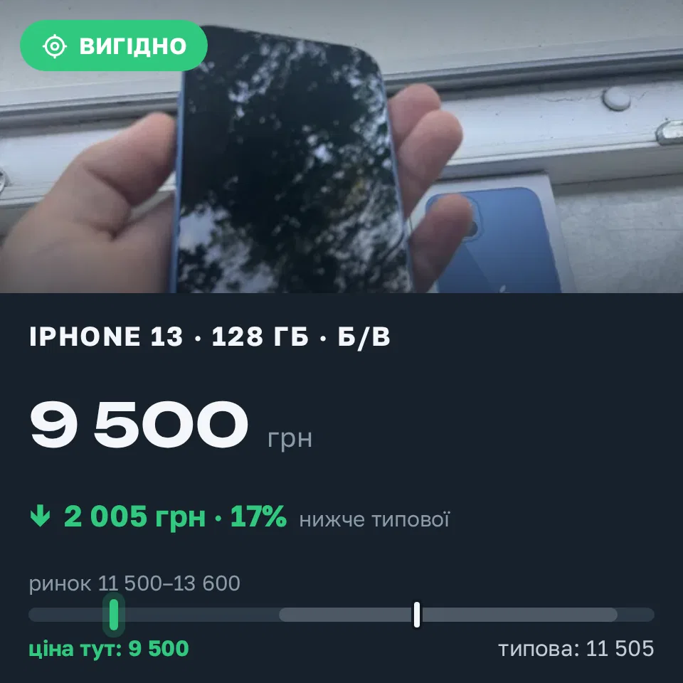 Знахідка Trofey: iPhone 13 128 ГБ б/у за 9 500 грн — на 3 000 грн (−17%) нижче ринку. Городок, 19.09 01:32.