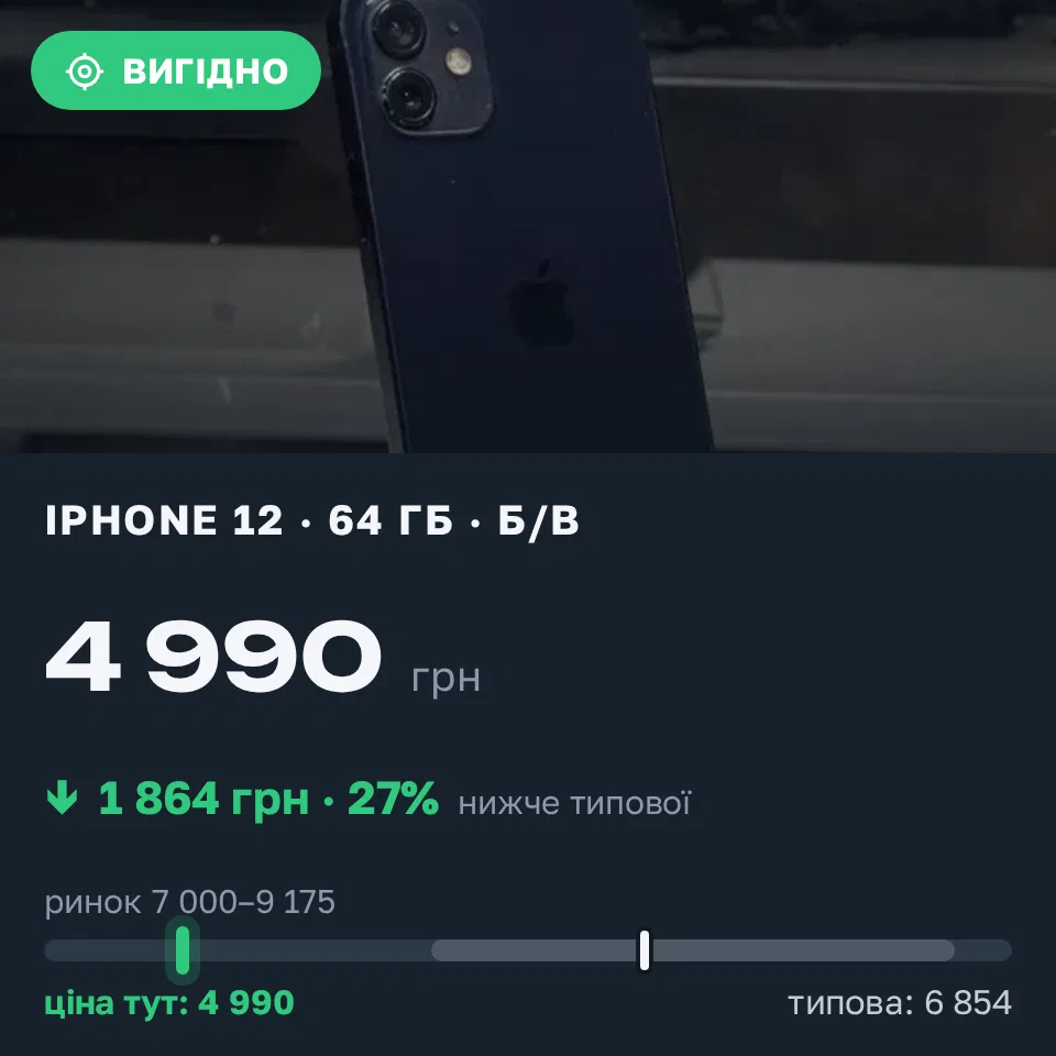 Знахідка Trofey: iPhone 12 64 ГБ б/у за 4 990 грн — на 3 010 грн (−27%) нижче ринку. Трускавець, 19.09 03:03.