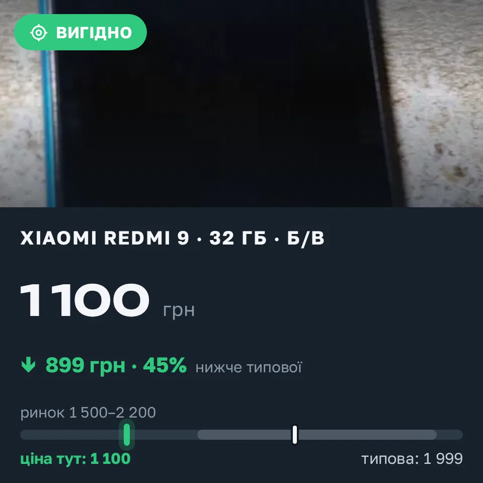 Знахідка Trofey: Redmi 9 32 ГБ б/у за 1 100 грн — на 899 грн (−45%) нижче ринку. Київ, 19.09 06:45.
