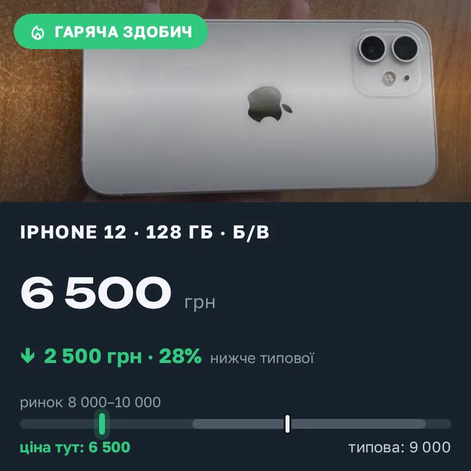 Знахідка Trofey: iPhone 12 128 ГБ б/у за 6 500 грн — на 2 500 грн (−28%) нижче ринку. Старокостянтинів, 19.09 07:06.