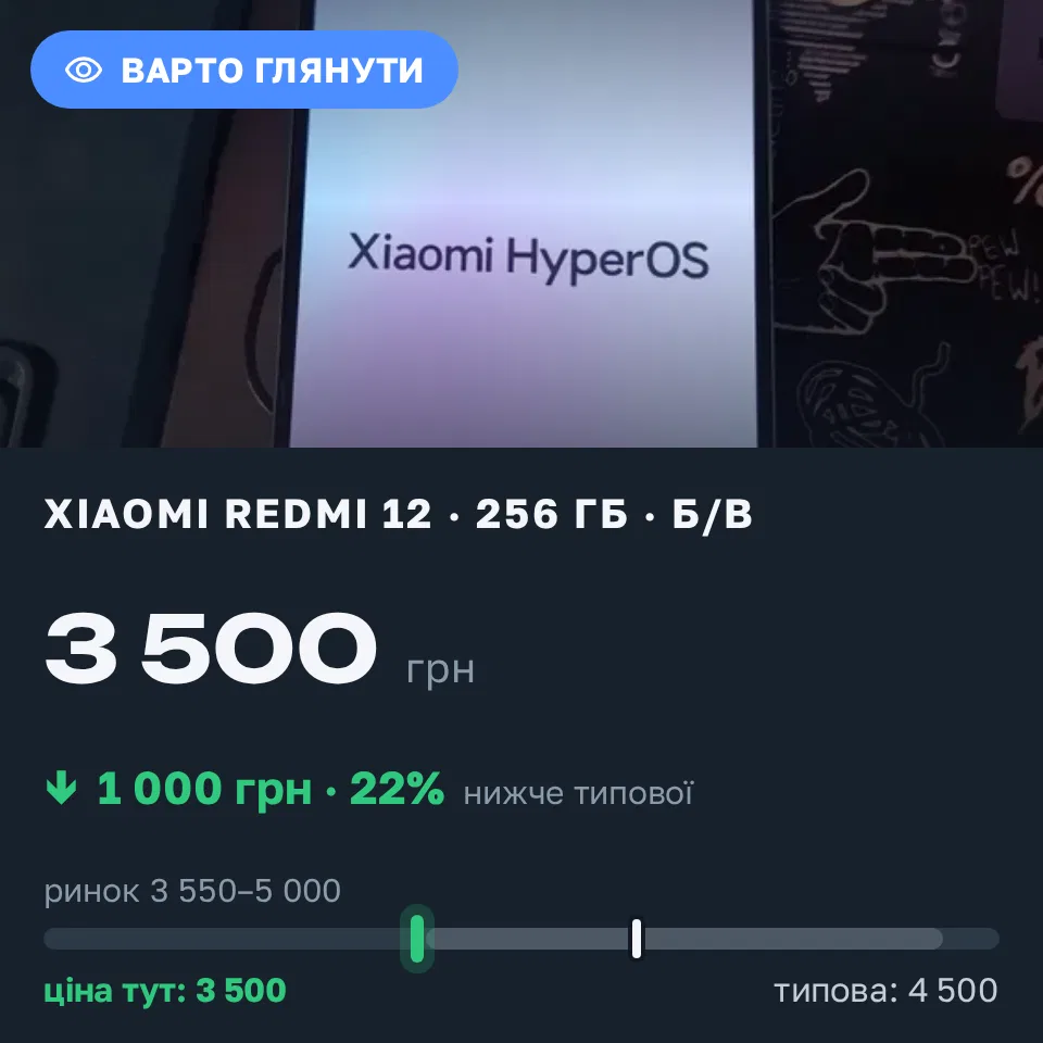 Знахідка Trofey: Redmi 12 256 ГБ б/у за 3 500 грн — на 1 000 грн (−22%) нижче ринку. Запоріжжя, 19.09 07:11.