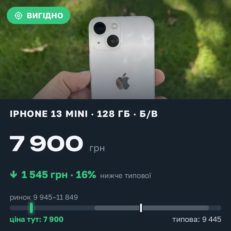 Знахідка Trofey: iPhone 13 mini 128 ГБ б/у за 7 900 грн — на 3 100 грн (−16%) нижче ринку. Харків, 19.09 07:26.