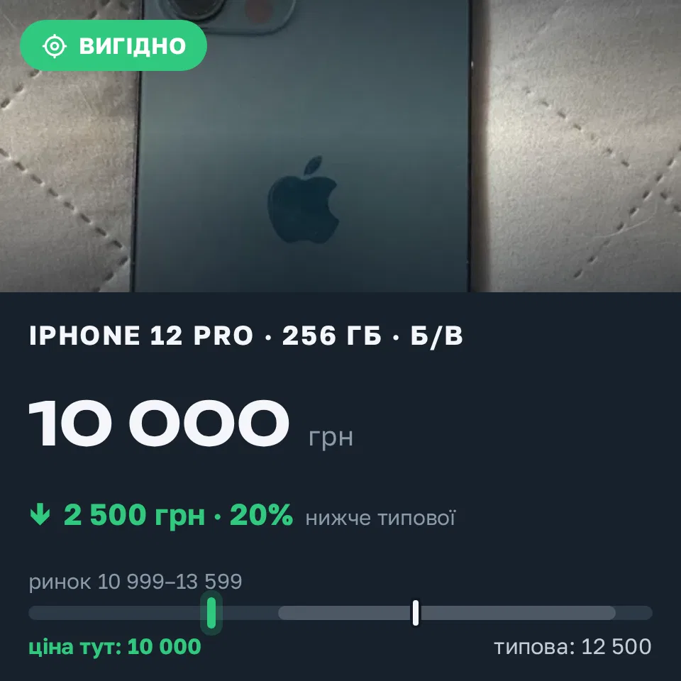 Знахідка Trofey: iPhone 12 Pro 256 ГБ б/у за 10 000 грн — на 2 500 грн (−20%) нижче ринку. Запоріжжя, 19.09 07:37.