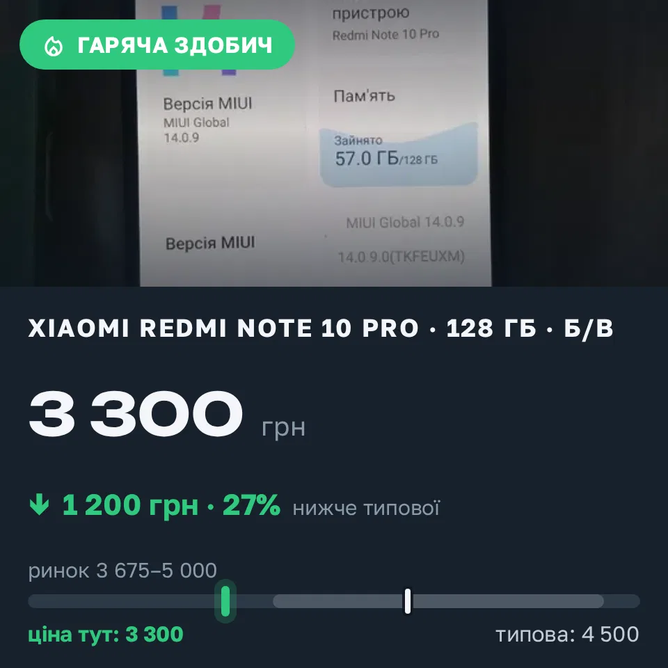 Знахідка Trofey: Redmi Note 10 Pro 128 ГБ б/у за 3 300 грн — на 1 200 грн (−27%) нижче ринку. Мукачево, 19.09 08:11.