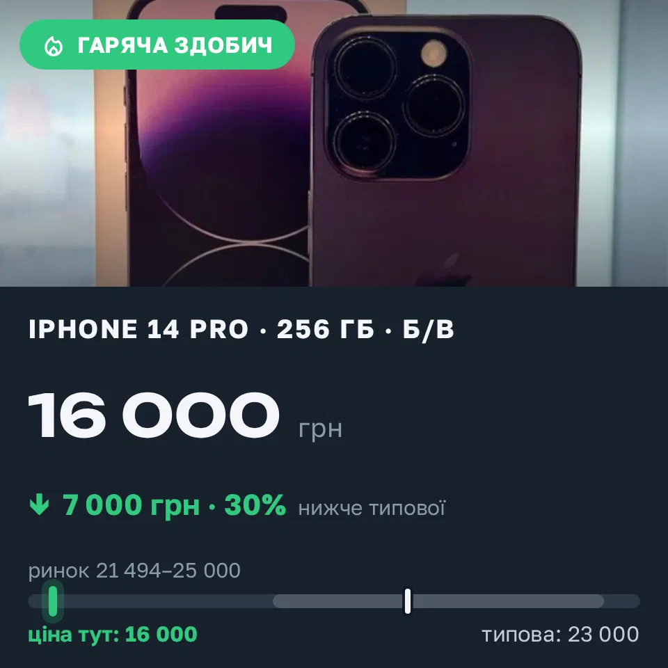 Знахідка Trofey: iPhone 14 Pro 256 ГБ б/у за 16 000 грн — на 7 000 грн (−30%) нижче ринку. Грем'яче, 19.09 08:20.