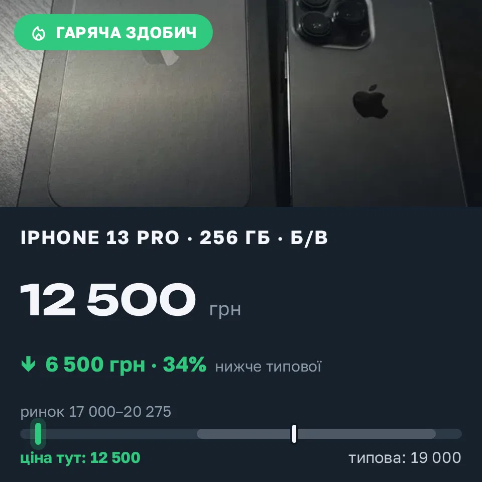 Знахідка Trofey: iPhone 13 Pro 256 ГБ б/у за 12 500 грн — на 6 500 грн (−34%) нижче ринку. Грем'яче, 19.09 08:22.