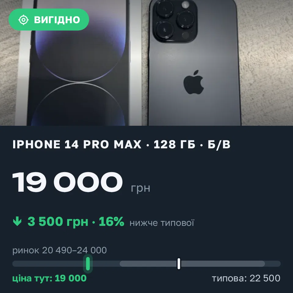 Знахідка Trofey: iPhone 14 Pro Max 128 ГБ б/у за 19 000 грн — на 3 500 грн (−16%) нижче ринку. Київ, 19.09 08:55.