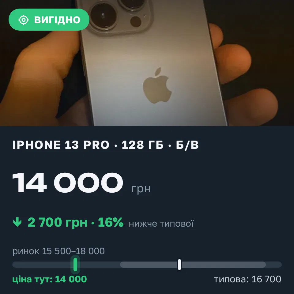 Знахідка Trofey: iPhone 13 Pro 128 ГБ б/у за 14 000 грн — на 2 700 грн (−16%) нижче ринку. Суми, 19.09 08:59.