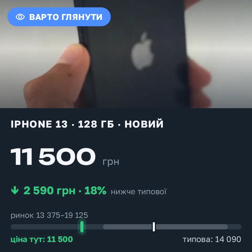Знахідка Trofey: iPhone 13 128 ГБ нові за 11 500 грн — на 2 590 грн (−18%) нижче ринку. Запоріжжя, 19.09 09:18.