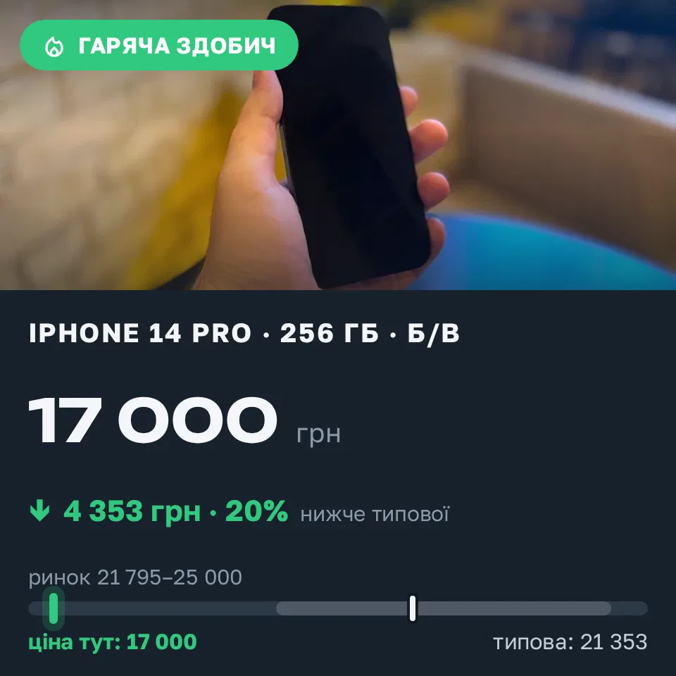 Знахідка Trofey: iPhone 14 Pro 256 ГБ б/у за 17 000 грн — на 6 200 грн (−20%) нижче ринку. Радомишль, 19.09 09:50.