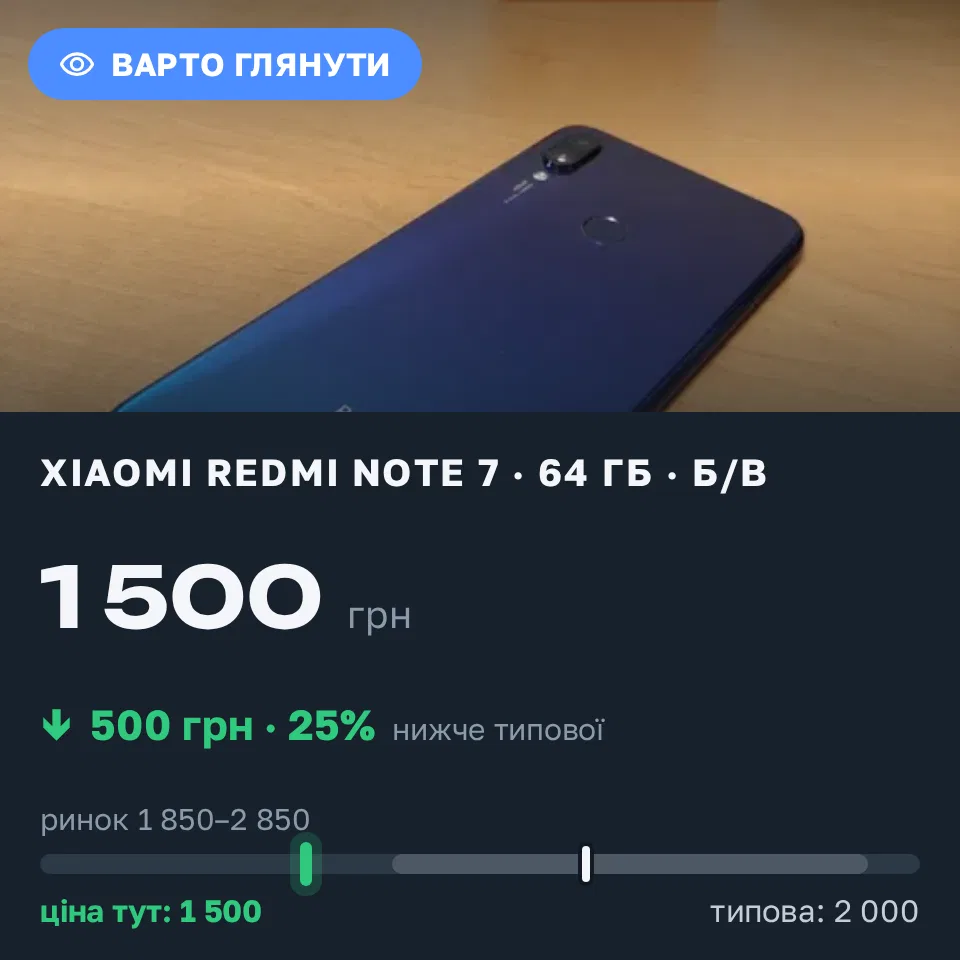 Знахідка Trofey: Redmi Note 7 64 ГБ б/у за 1 500 грн — на 500 грн (−25%) нижче ринку. Київ, 19.09 09:54.