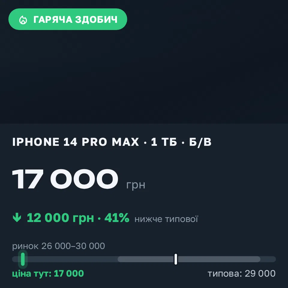 Знахідка Trofey: iPhone 14 Pro Max 1 ТБ б/у за 17 000 грн — на 12 000 грн (−41%) нижче ринку. Кагарлик, 19.09 09:59.