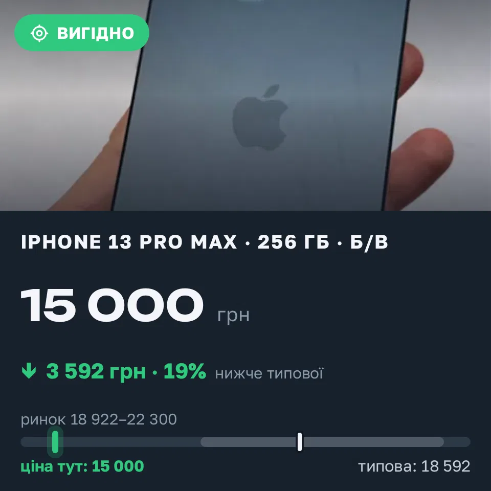Знахідка Trofey: iPhone 13 Pro Max 256 ГБ б/у за 15 000 грн — на 5 200 грн (−19%) нижче ринку. Чернівці, 19.09 09:57.