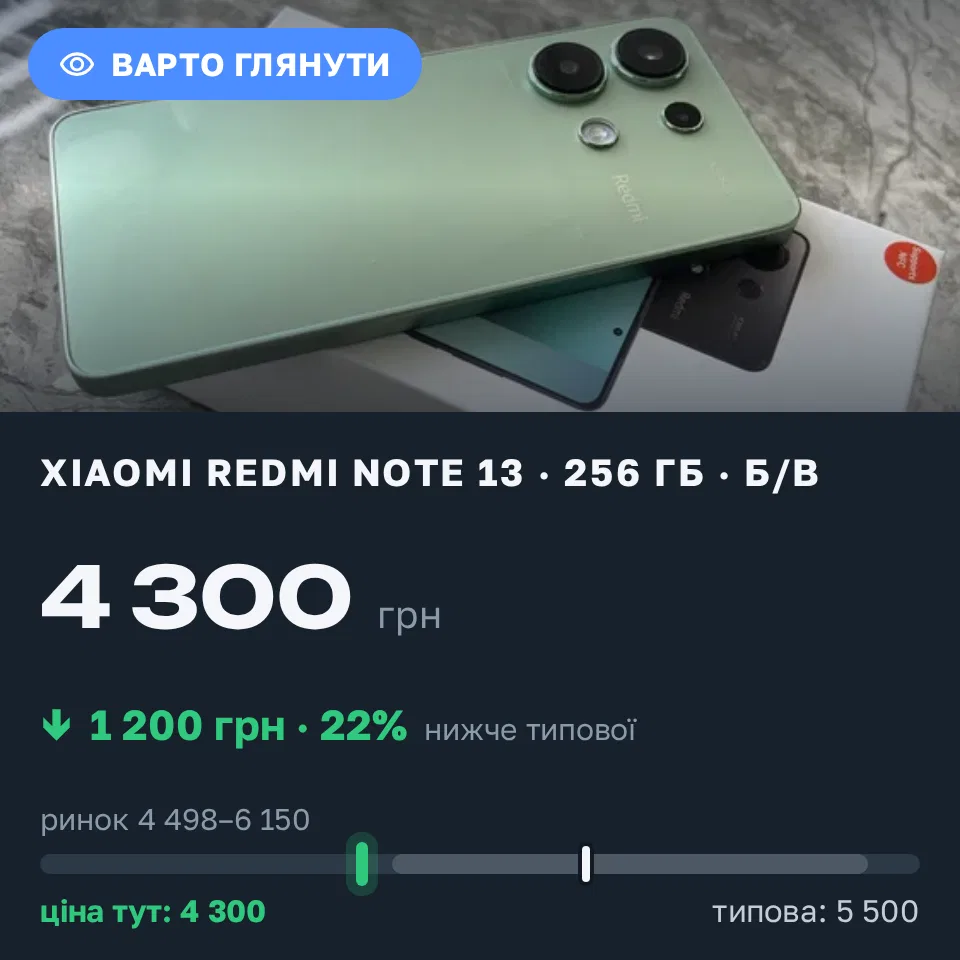 Знахідка Trofey: Redmi Note 13 256 ГБ б/у за 4 300 грн — на 1 200 грн (−22%) нижче ринку. Полтава, 19.09 10:17.