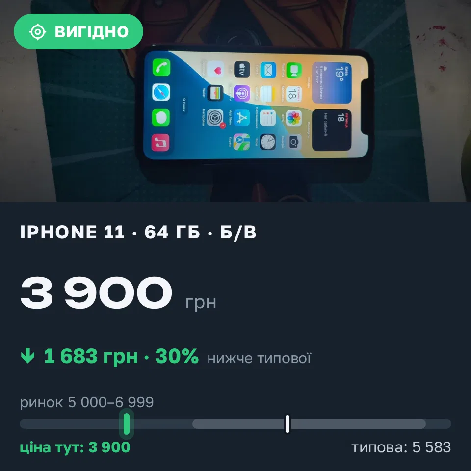 Знахідка Trofey: iPhone 11 64 ГБ б/у за 3 900 грн — на 2 100 грн (−30%) нижче ринку. Черкаси, 19.09 10:23.