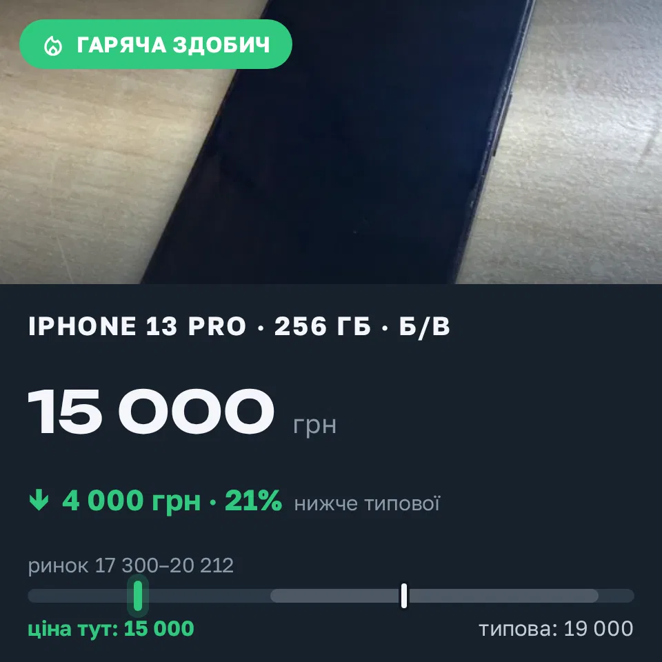Знахідка Trofey: iPhone 13 Pro 256 ГБ б/у за 15 000 грн — на 4 000 грн (−21%) нижче ринку. Дніпро, 19.09 10:37.