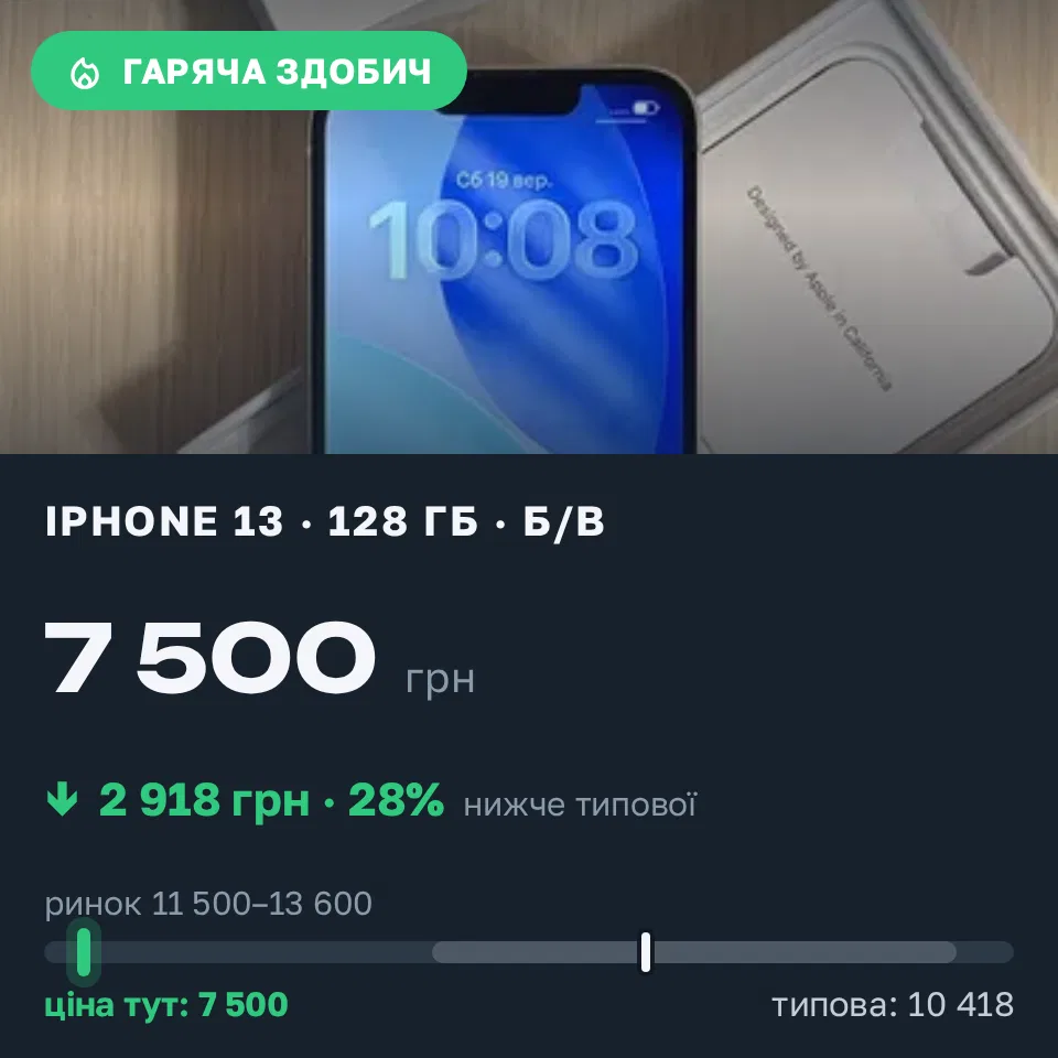 Знахідка Trofey: iPhone 13 128 ГБ б/у за 7 500 грн — на 5 000 грн (−28%) нижче ринку. Київ, 19.09 10:38.