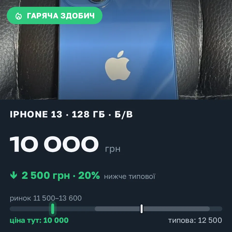 Знахідка Trofey: iPhone 13 128 ГБ б/у за 10 000 грн — на 2 500 грн (−20%) нижче ринку. Одеса, 19.09 10:41.