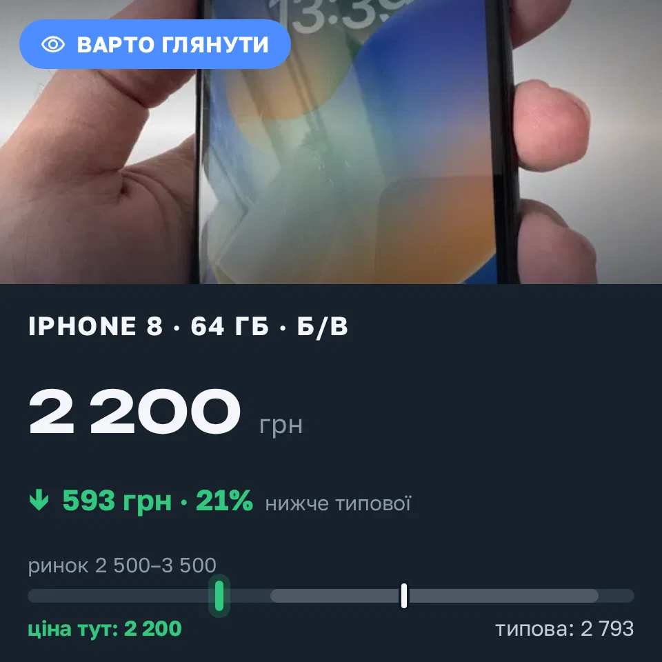 Знахідка Trofey: iPhone 8 64 ГБ б/у за 2 200 грн — на 800 грн (−21%) нижче ринку. Чернівці, 19.09 10:43.