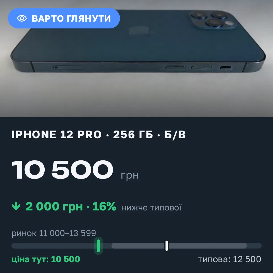 Знахідка Trofey: iPhone 12 Pro 256 ГБ б/у за 10 500 грн — на 2 000 грн (−16%) нижче ринку. Харків, 19.09 10:44.