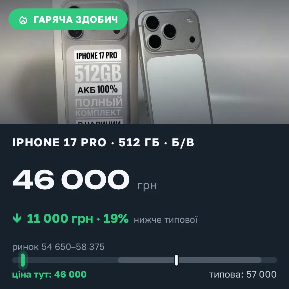 Знахідка Trofey: iPhone 17 Pro 512 ГБ б/у за 46 000 грн — на 11 000 грн (−19%) нижче ринку. Вукитичеве, 19.09 10:49.