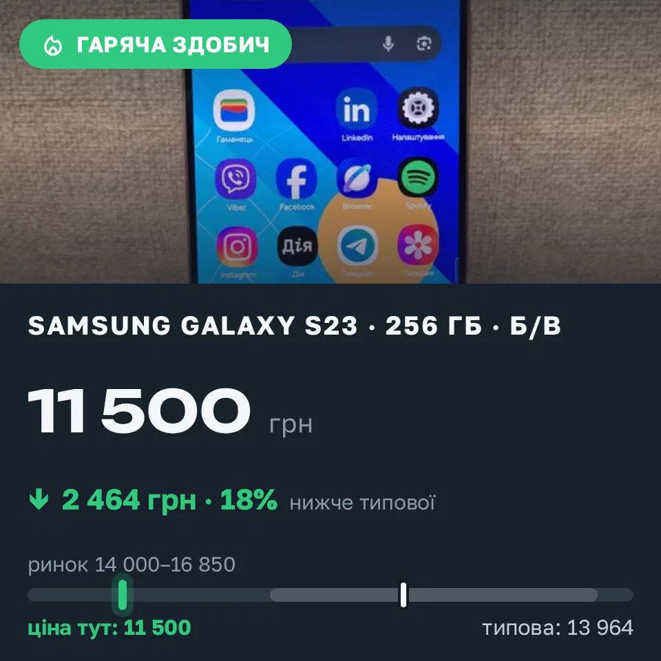 Знахідка Trofey: Galaxy S23 256 ГБ б/у за 11 500 грн — на 3 499 грн (−18%) нижче ринку. Київ, 19.09 10:52.