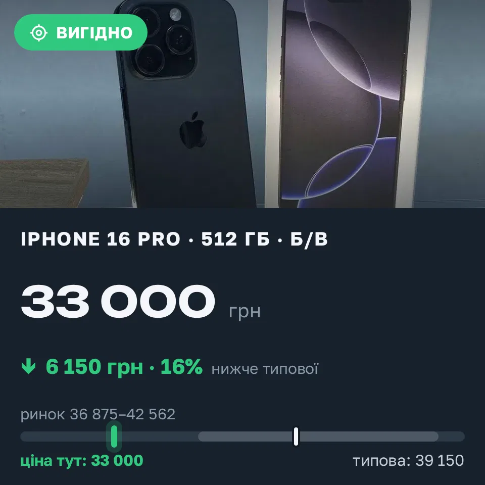 Знахідка Trofey: iPhone 16 Pro 512 ГБ б/у за 33 000 грн — на 6 150 грн (−16%) нижче ринку. Вукитичеве, 19.09 10:54.