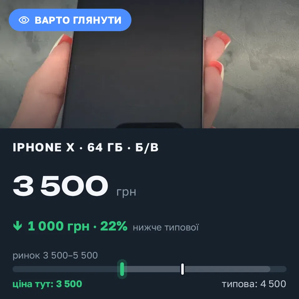 Знахідка Trofey: iPhone X 64 ГБ б/у за 3 500 грн — на 1 000 грн (−22%) нижче ринку. Новоукраїнка, 19.09 11:04.