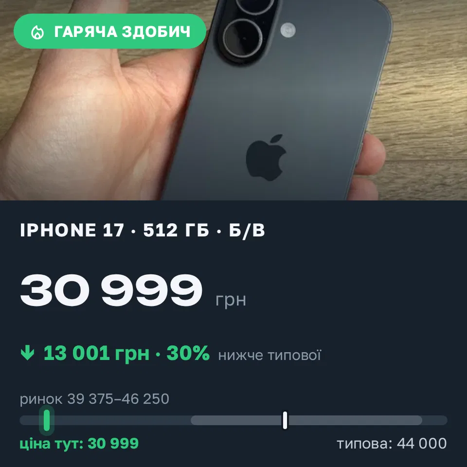 Знахідка Trofey: iPhone 13 mini 128 ГБ б/у за 30 999 грн — на 13 001 грн (−30%) нижче ринку. Львів, 19.09 11:06.
