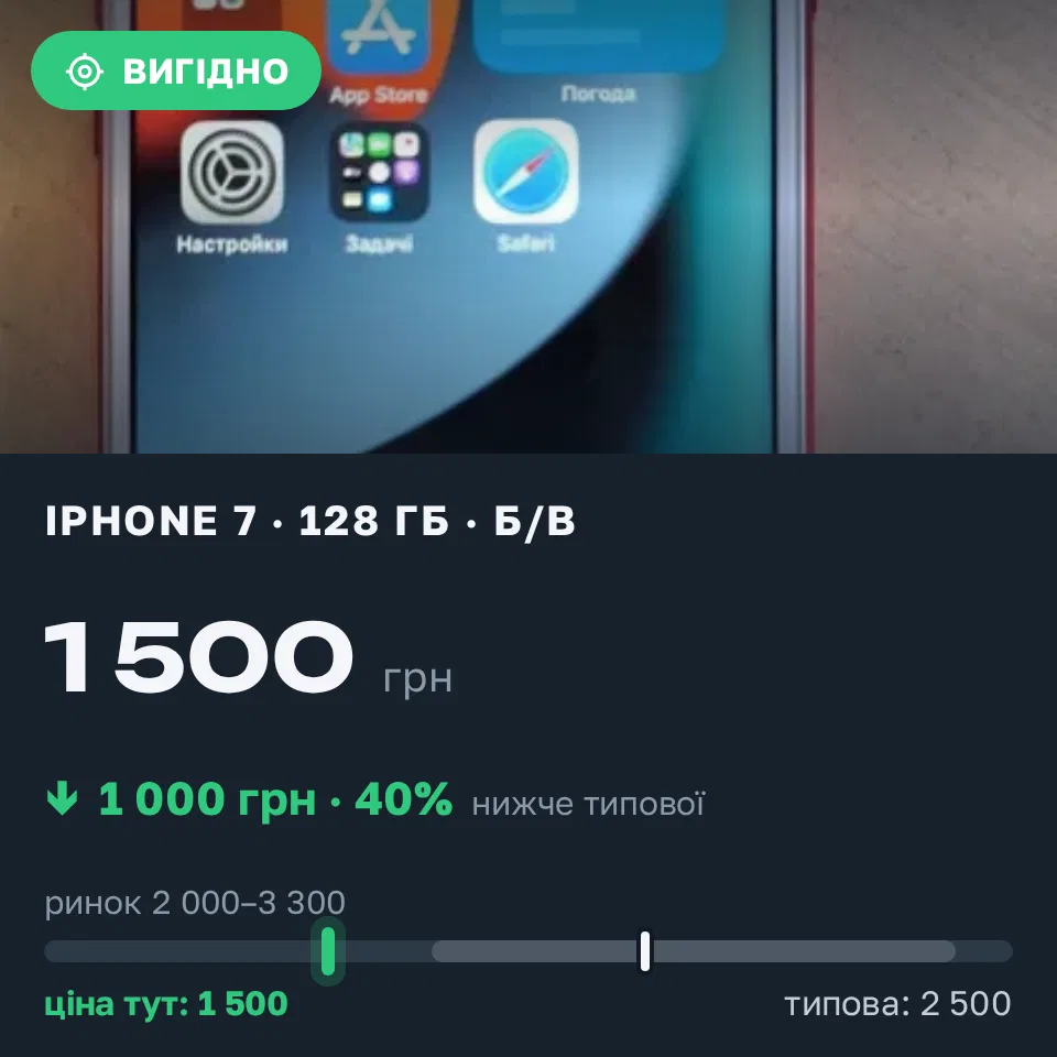 Знахідка Trofey: iPhone 7 128 ГБ б/у за 1 500 грн — на 1 000 грн (−40%) нижче ринку. Харків, 19.09 11:06.