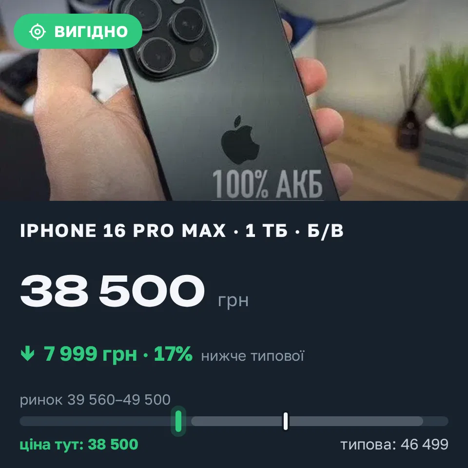 Знахідка Trofey: iPhone 16 Pro Max 1 ТБ б/у за 38 500 грн — на 7 999 грн (−17%) нижче ринку. Царичанка, 19.09 11:16.